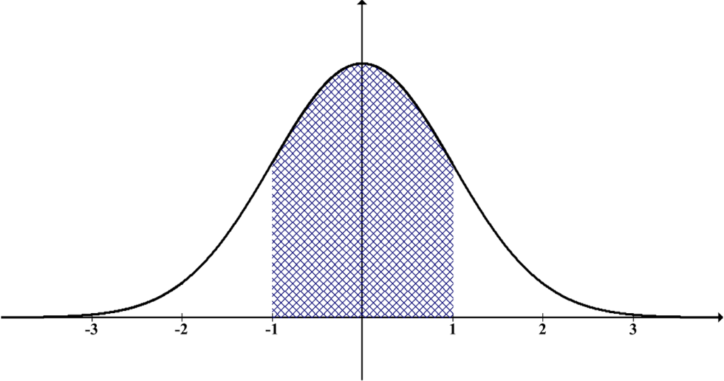 Statistics - Bell Curve